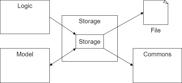 Storage-Component